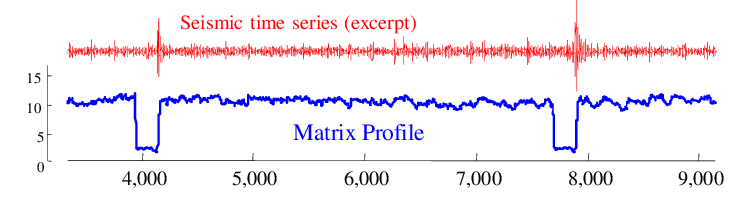 matrix profile exmple
